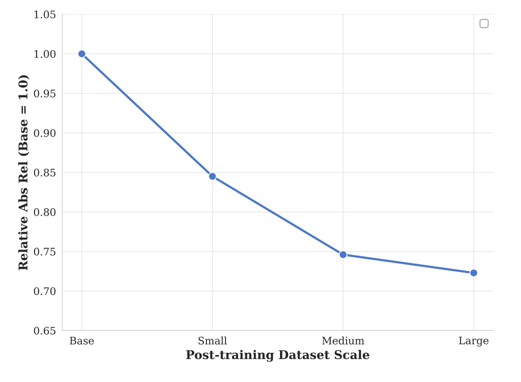 Scaling behavior with increasing post-training data